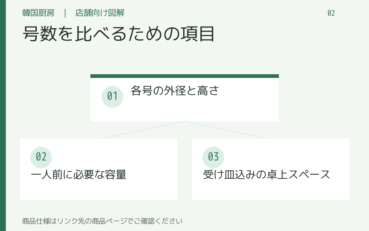 号数を比べるための項目。各号の外径と高さ。一人前に必要な容量。受け皿込みの卓上スペース