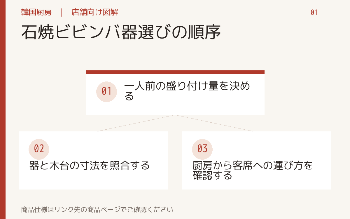 石焼ビビンバ器選びの順序。一人前の盛り付け量を決める。器と木台の寸法を照合する。厨房から客席への運び方を確認する