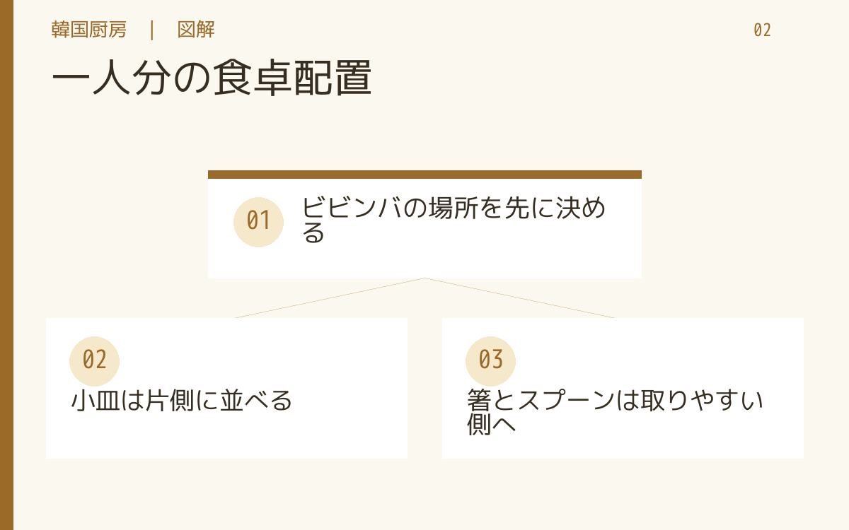 一人分の食卓配置。ビビンバの場所を先に決める。小皿は片側に並べる。箸とスプーンは取りやすい側へ