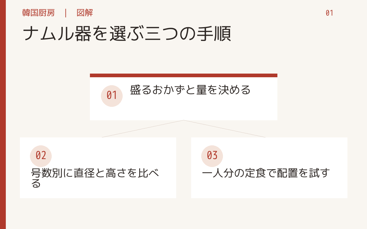 ナムル器を選ぶ三つの手順。盛るおかずと量を決める。号数別に直径と高さを比べる。一人分の定食で配置を試す