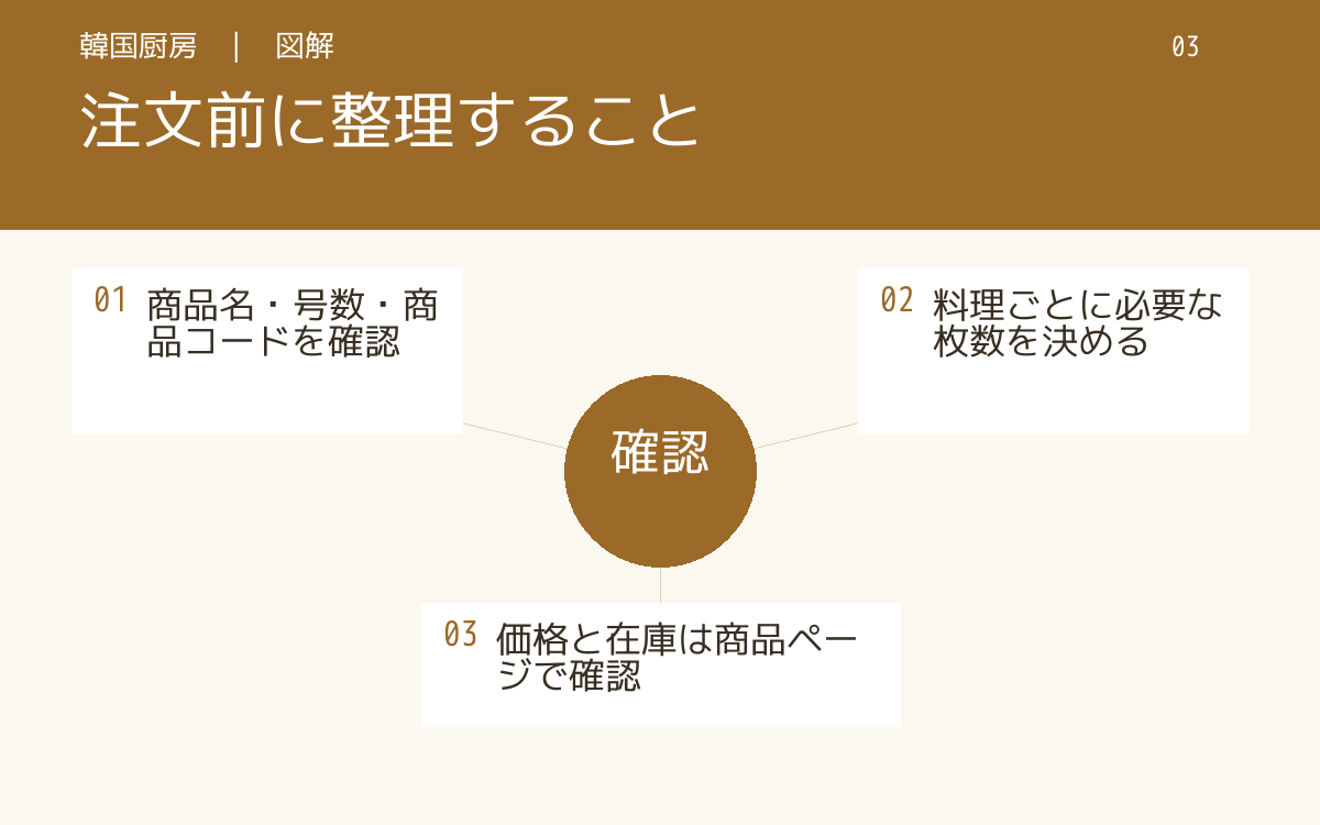 注文前に整理すること。商品名・号数・商品コードを確認。料理ごとに必要な枚数を決める。価格と在庫は商品ページで確認