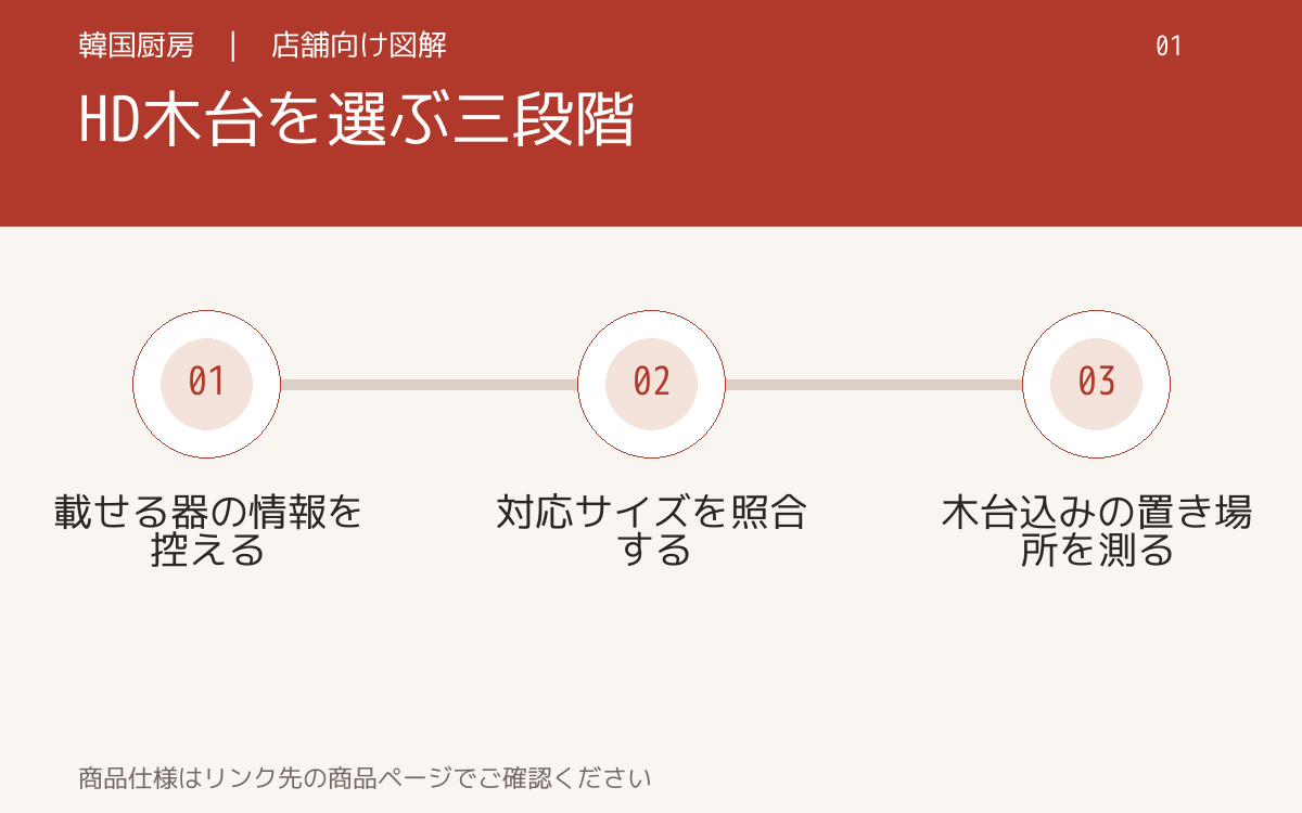HD木台を選ぶ三段階。載せる器の情報を控える。対応サイズを照合する。木台込みの置き場所を測る