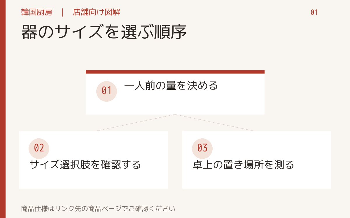 器のサイズを選ぶ順序。一人前の量を決める。サイズ選択肢を確認する。卓上の置き場所を測る