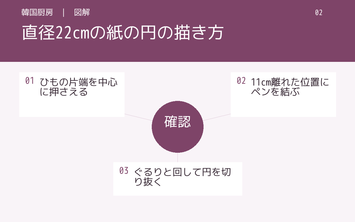 直径22cmの紙の円の描き方。ひもの片端を中心に押さえる。11cm離れた位置にペンを結ぶ。ぐるりと回して円を切り抜く