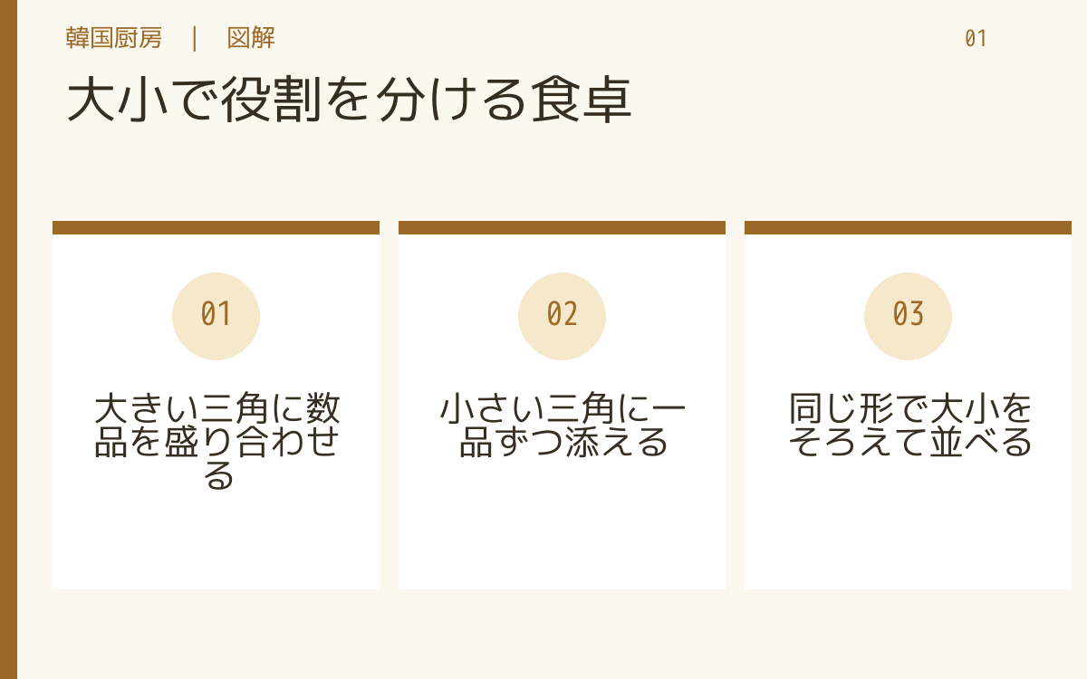 大小で役割を分ける食卓。大きい三角に数品を盛り合わせる。小さい三角に一品ずつ添える。同じ形で大小をそろえて並べる
