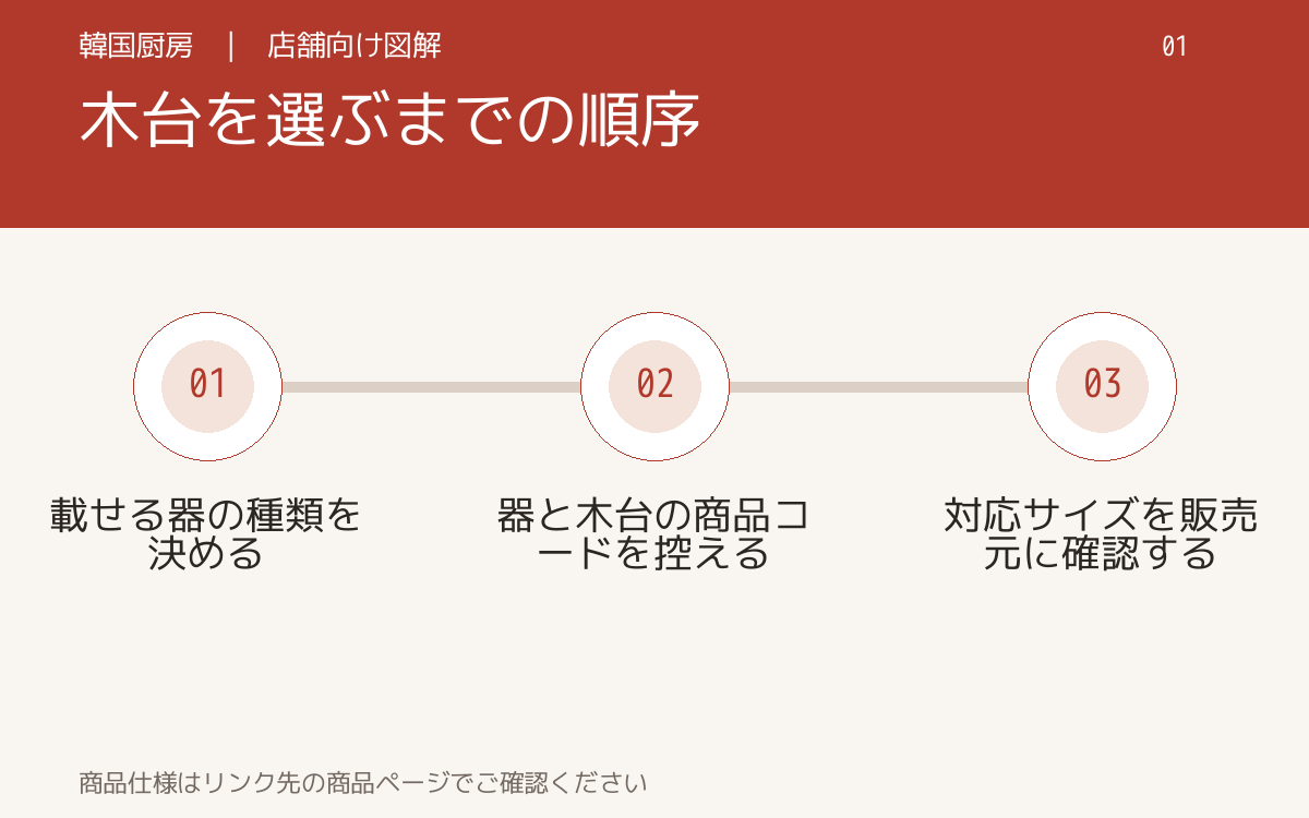 木台を選ぶまでの順序。載せる器の種類を決める。器と木台の商品コードを控える。対応サイズを販売元に確認する