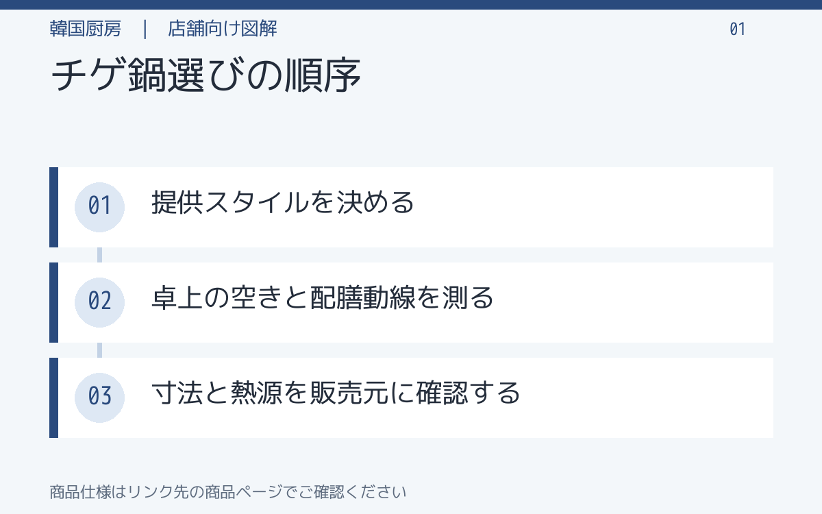 チゲ鍋選びの順序。提供スタイルを決める。卓上の空きと配膳動線を測る。寸法と熱源を販売元に確認する