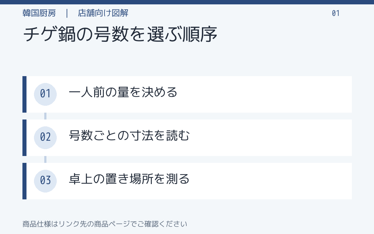 チゲ鍋の号数を選ぶ順序。一人前の量を決める。号数ごとの寸法を読む。卓上の置き場所を測る