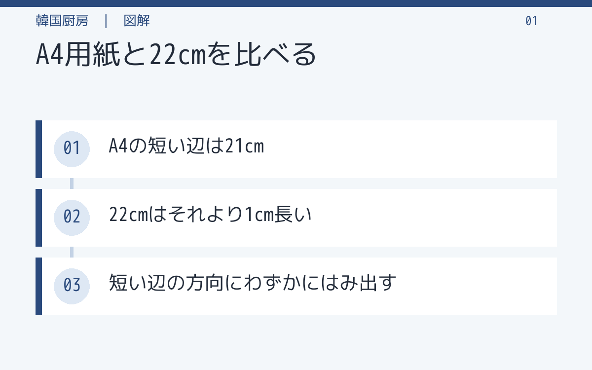 A4用紙と22cmを比べる。A4の短い辺は21cm。22cmはそれより1cm長い。短い辺の方向にわずかにはみ出す